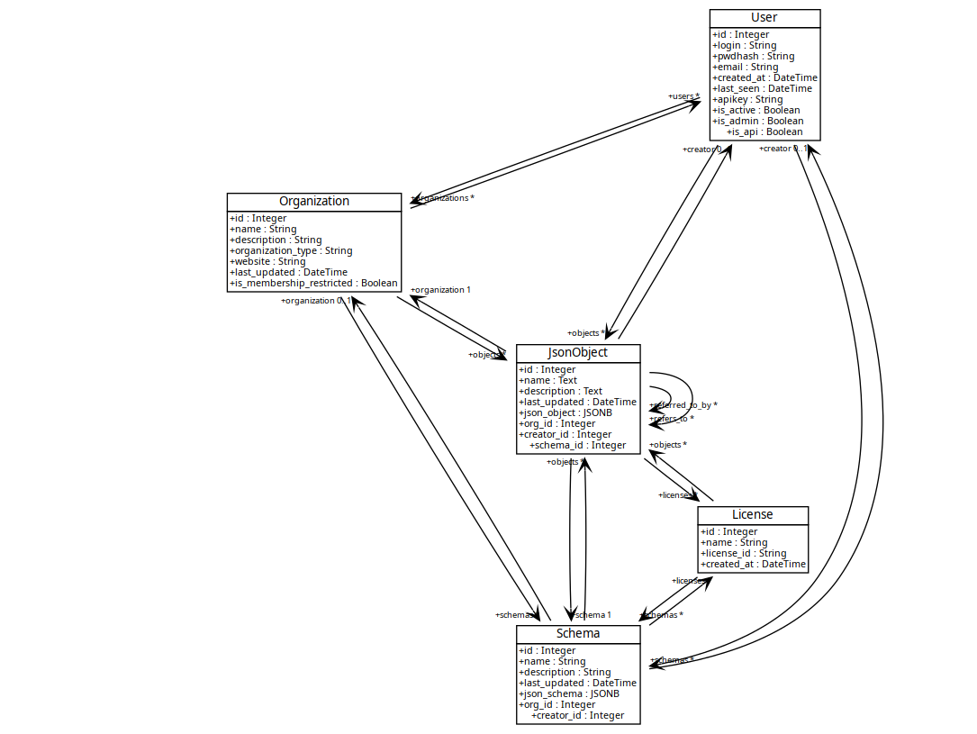 Database schema