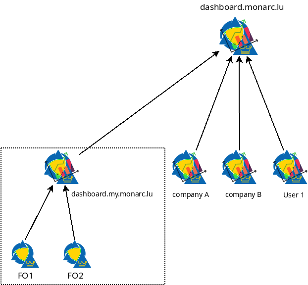 Organization level