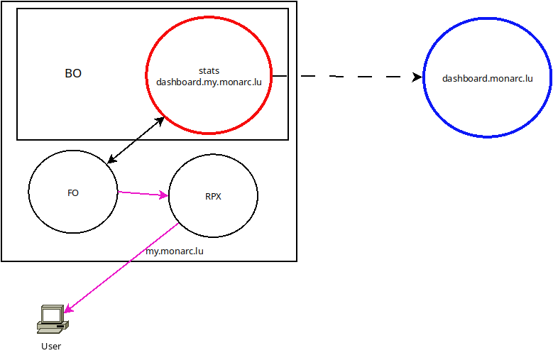 Stats Service API interaction with MONARC