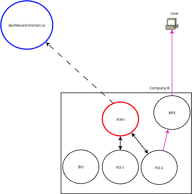 Stats Service API interaction with MONARC