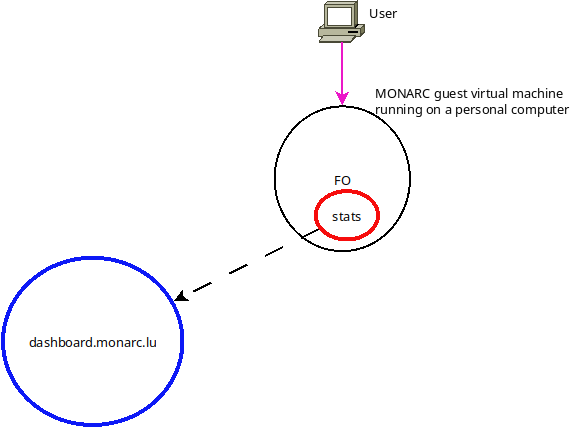 Stats Service API interaction with MONARC