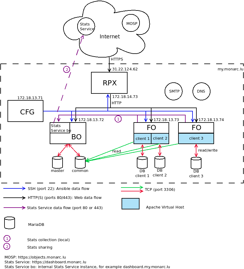 MONARC Architecture